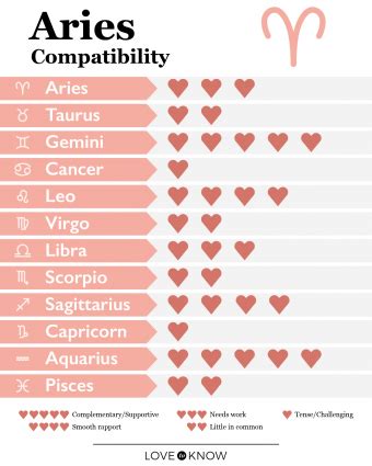 aries compatibilty|signs most compatible with aries.